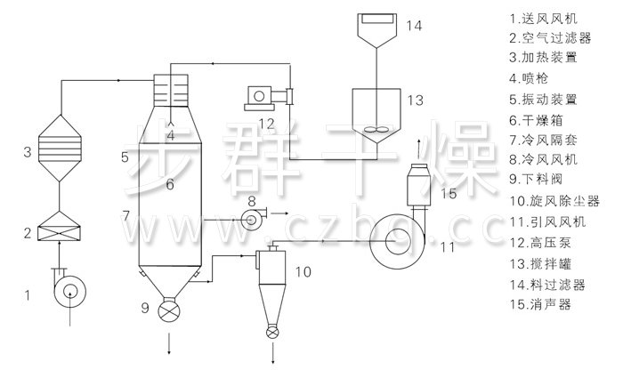 壓力式噴霧干燥機結構示意圖