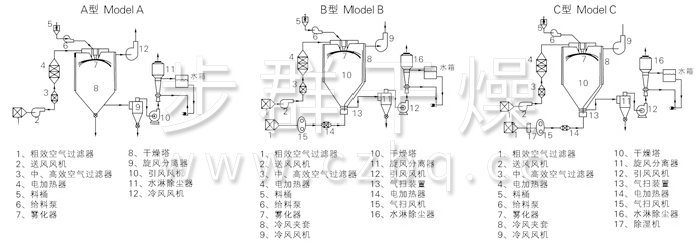 中藥浸膏噴霧干燥機結(jié)構(gòu)示意圖